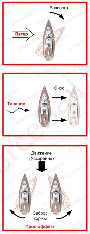Обучение яхтингу. Швартовки. Базовые движения яхты.