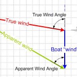 вычисление истинного ветра по аппарент и наоборот