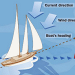 Задачи по обучению управлению яхтой
