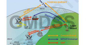 Морская радиосвязь. GMDSS: что это и где там VHF