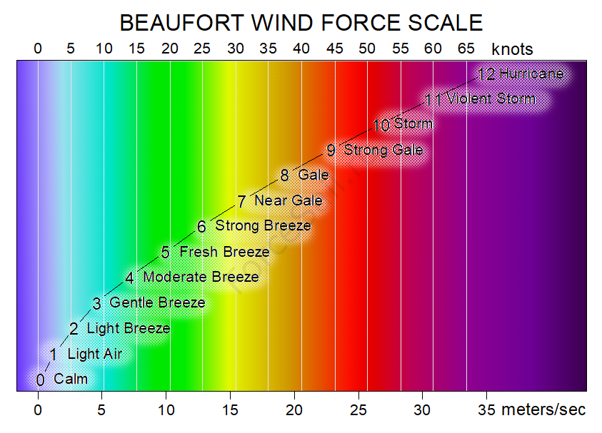 Beaufort wind scale