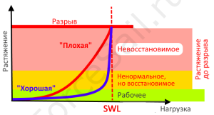 SWL веревки