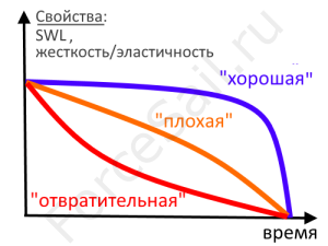 Изменение свойств веревок от времени (старение)